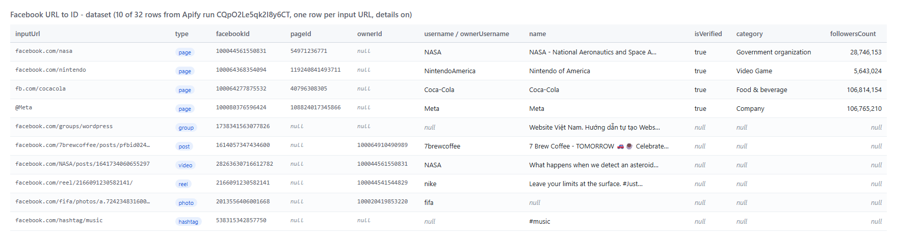 Facebook URL to ID output table with numeric IDs, classic Page IDs, owners and categories