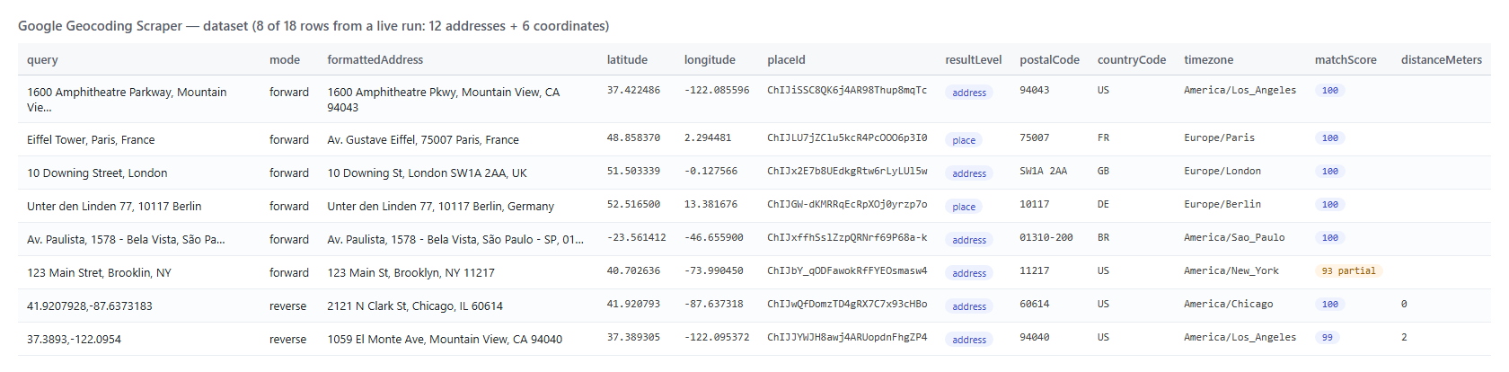 Google Geocoding Scraper dataset: geocoded addresses with coordinates, Place IDs and address parts