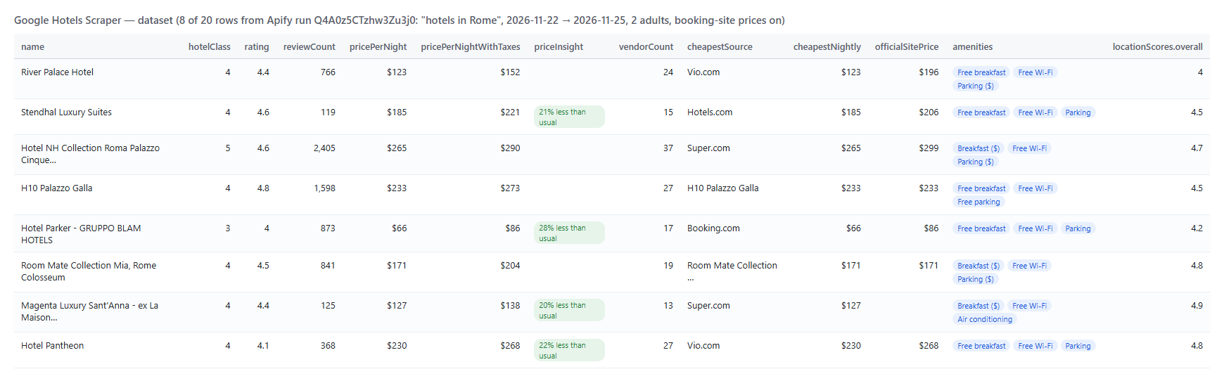 Google Hotels Scraper output table with prices and booking sites