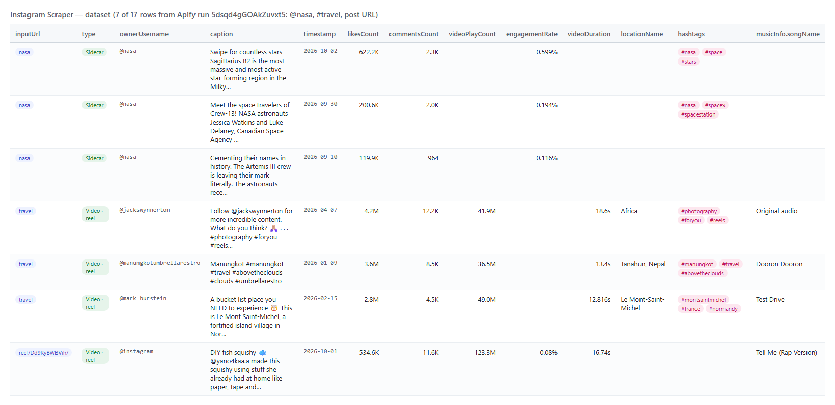 Instagram Scraper output table of Instagram posts with likes, comments, plays and engagement