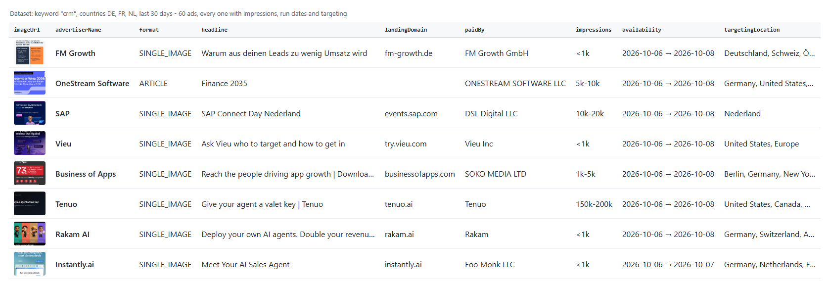 LinkedIn Ad Library Scraper output with impressions, run dates and targeting
