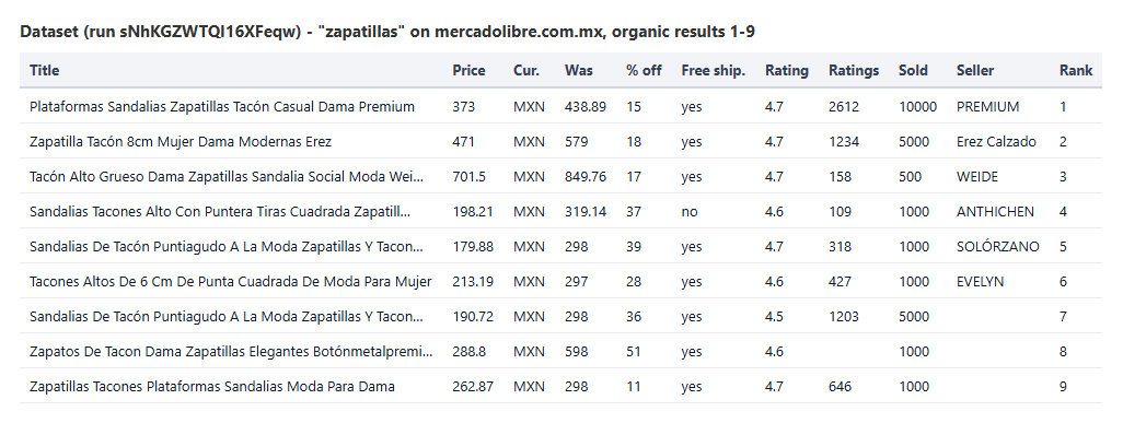 MercadoLibre Scraper output table: title, price, discount, shipping, rating, sold and seller