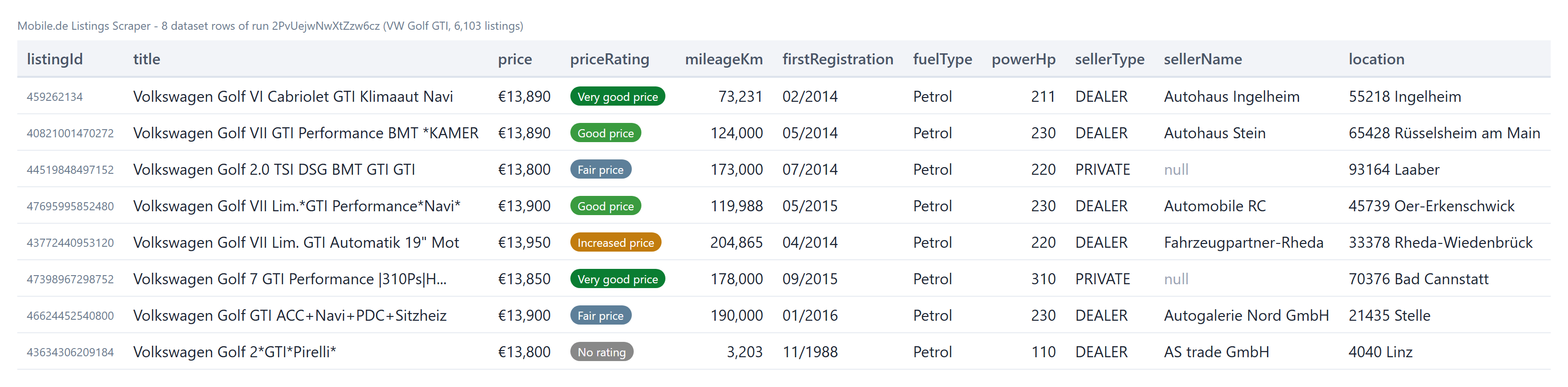 Mobile.de Listings Scraper output table with prices, price ratings and dealers