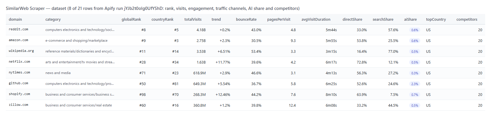 SimilarWeb Scraper output — website traffic, rank and AI share per domain