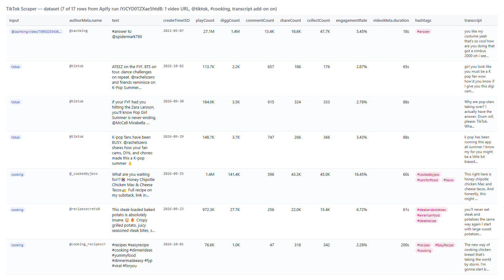TikTok Scraper output table with plays, likes, comments, shares, saves and transcript per video