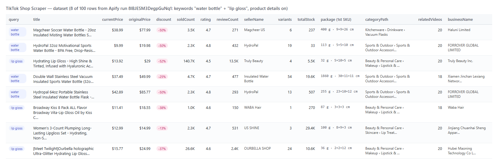 TikTok Shop Scraper output table with price, original price, discount, units sold, rating, SKUs, stock, package size, category and business name
