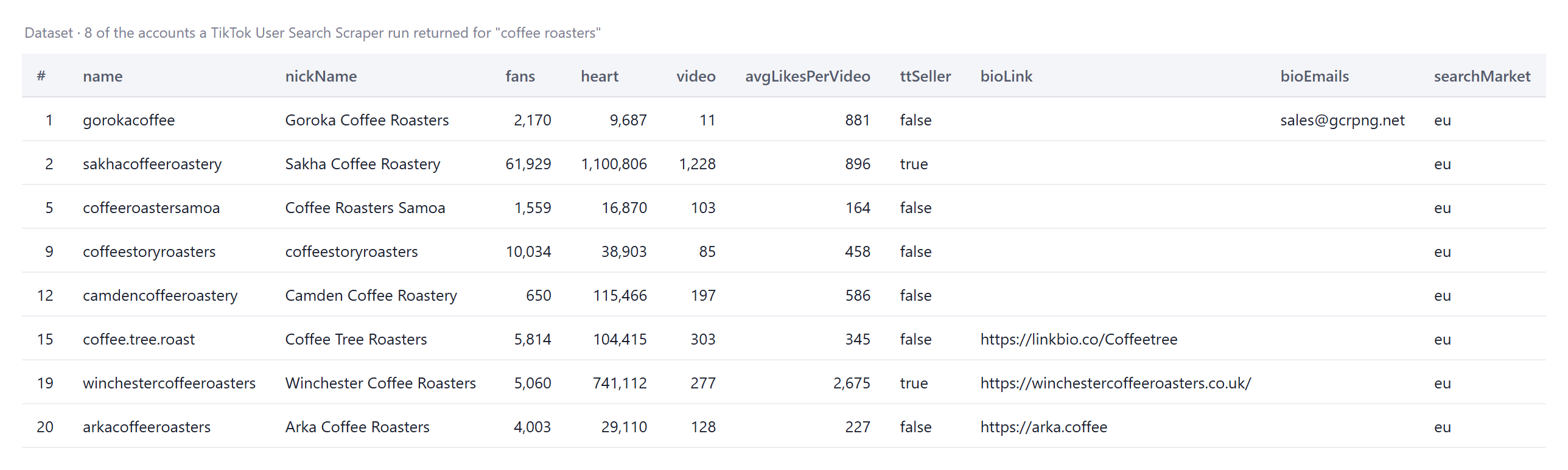 TikTok User Search Scraper output table with handles, followers, likes, videos and bio links