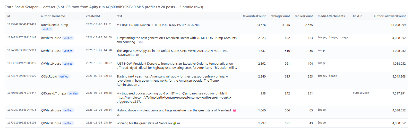 Truth Social Scraper output: Truth Social posts with likes, ReTruths, replies and media
