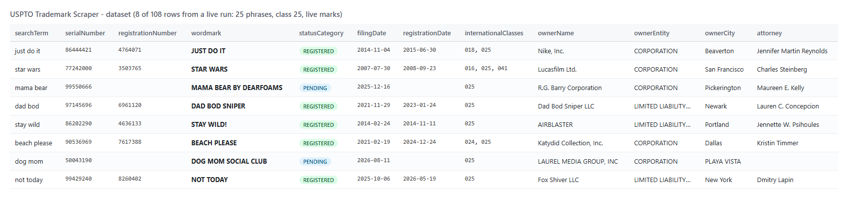 USPTO Trademark Scraper output: USPTO trademarks with status, dates, classes, owner and attorney