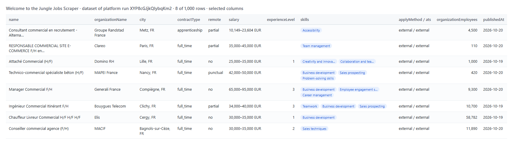 Welcome to the Jungle Jobs Scraper output table with title, company, city, contract, remote policy, salary, skills and ATS