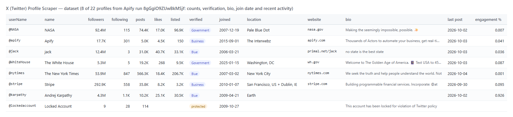Twitter Profile Scraper output table with followers, verification and activity