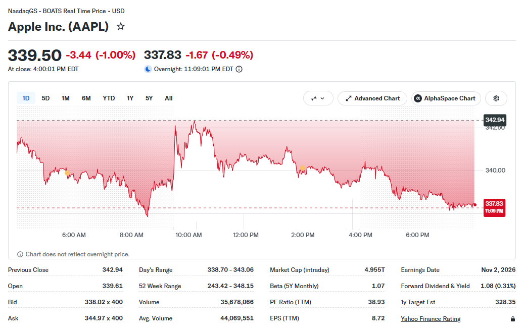 Yahoo Finance quote page for Apple (AAPL) that Yahoo Finance Scraper turns into a ticker row