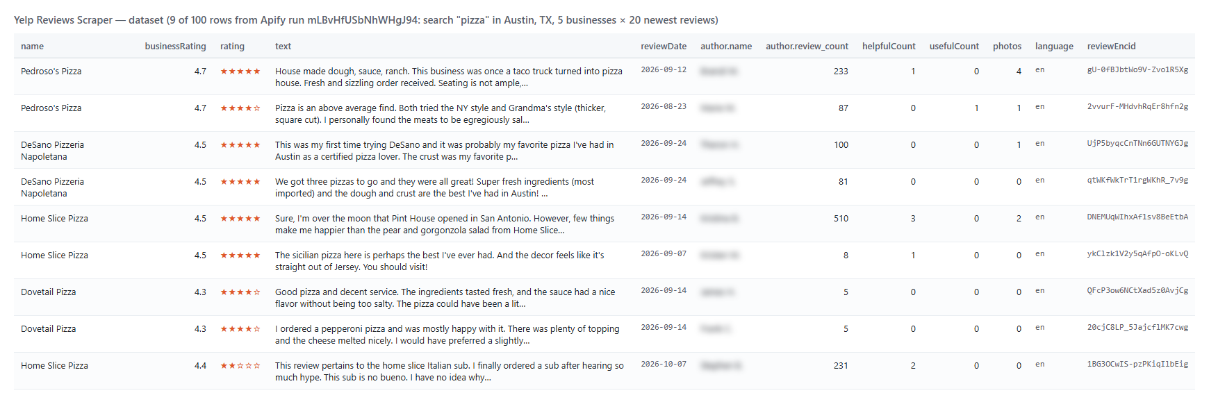 Yelp Reviews Scraper output table (reviewer names blurred)