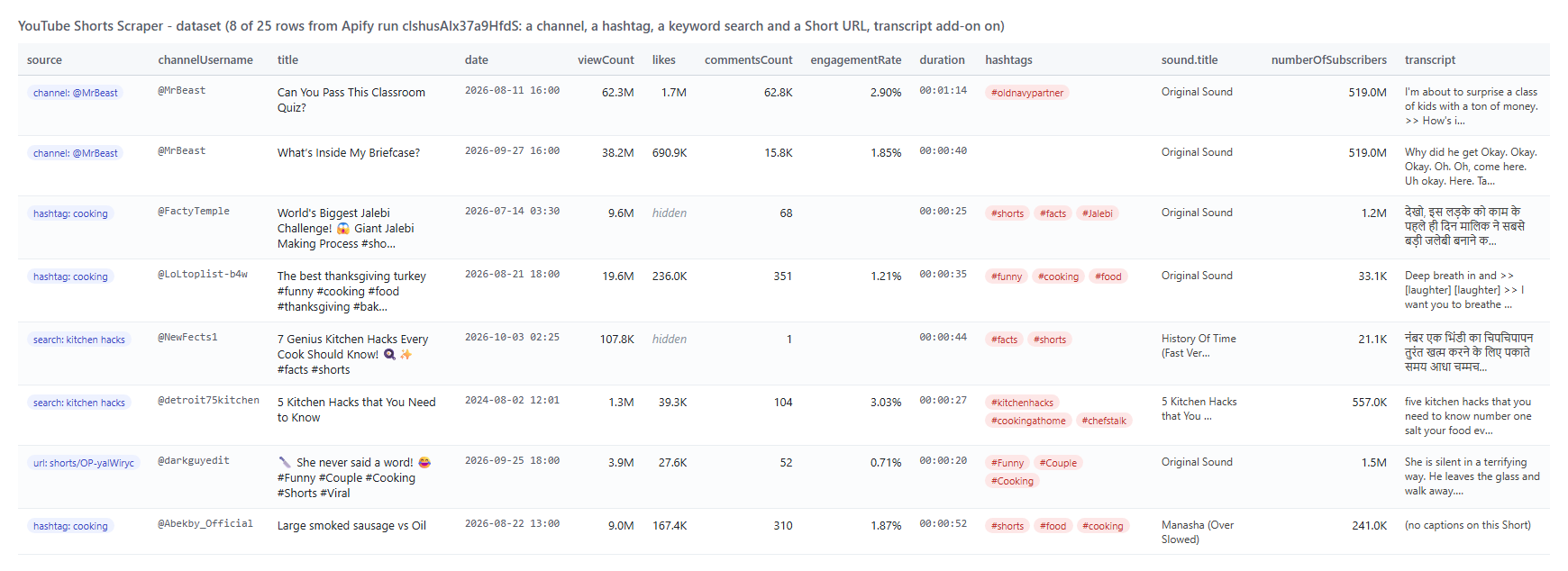 YouTube Shorts Scraper output table with views, likes, comments, dates, sound and transcripts