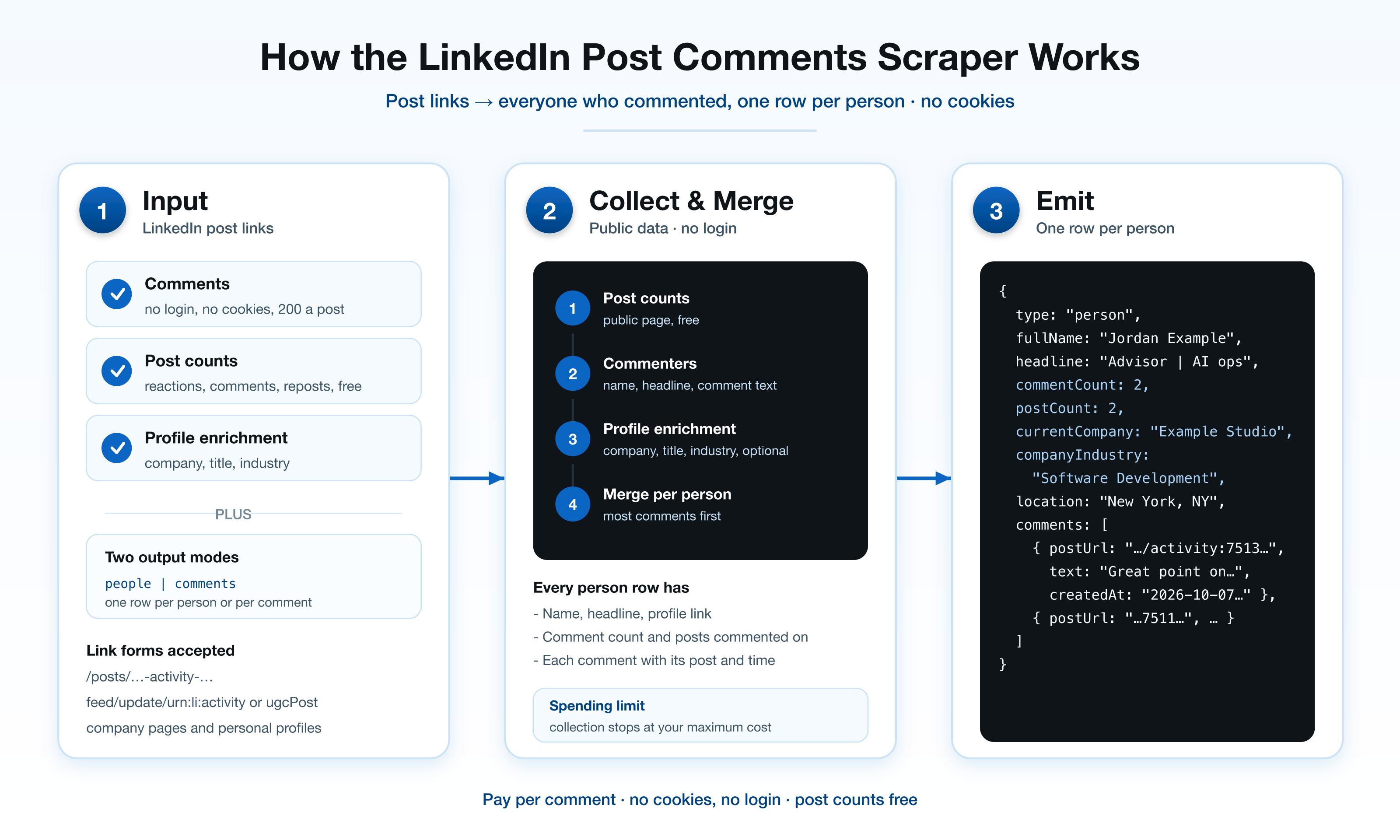 How the LinkedIn Post Comments Scraper works