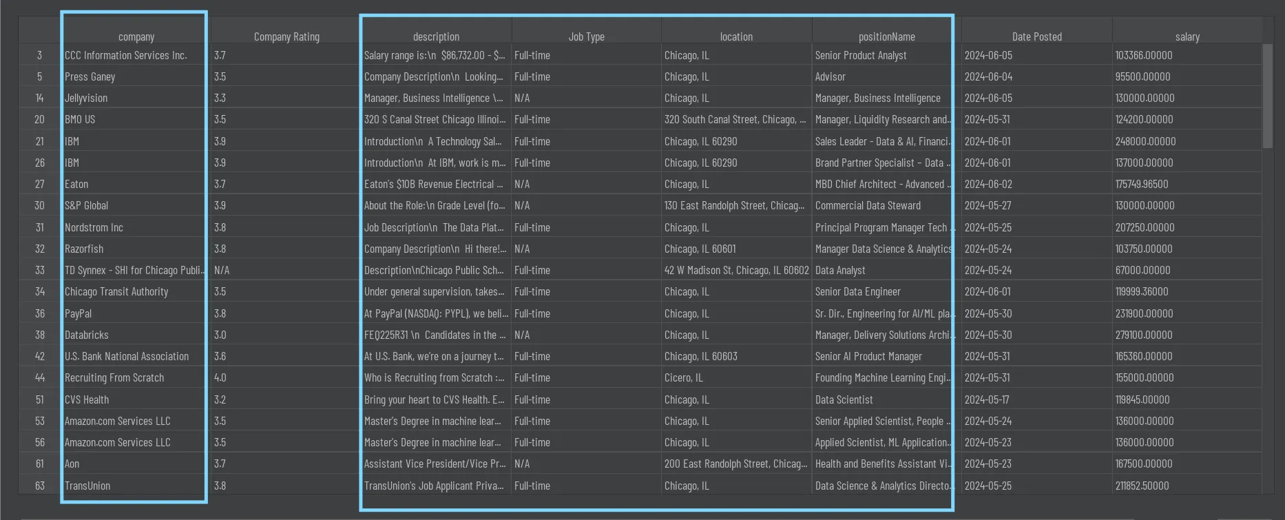 All of the text columns include both uppercase and lowercase letters which need to be converted to one case.