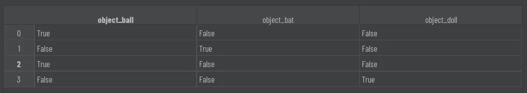 Data frame with binary columns with True/False values (which corresponds to 1 and 0)