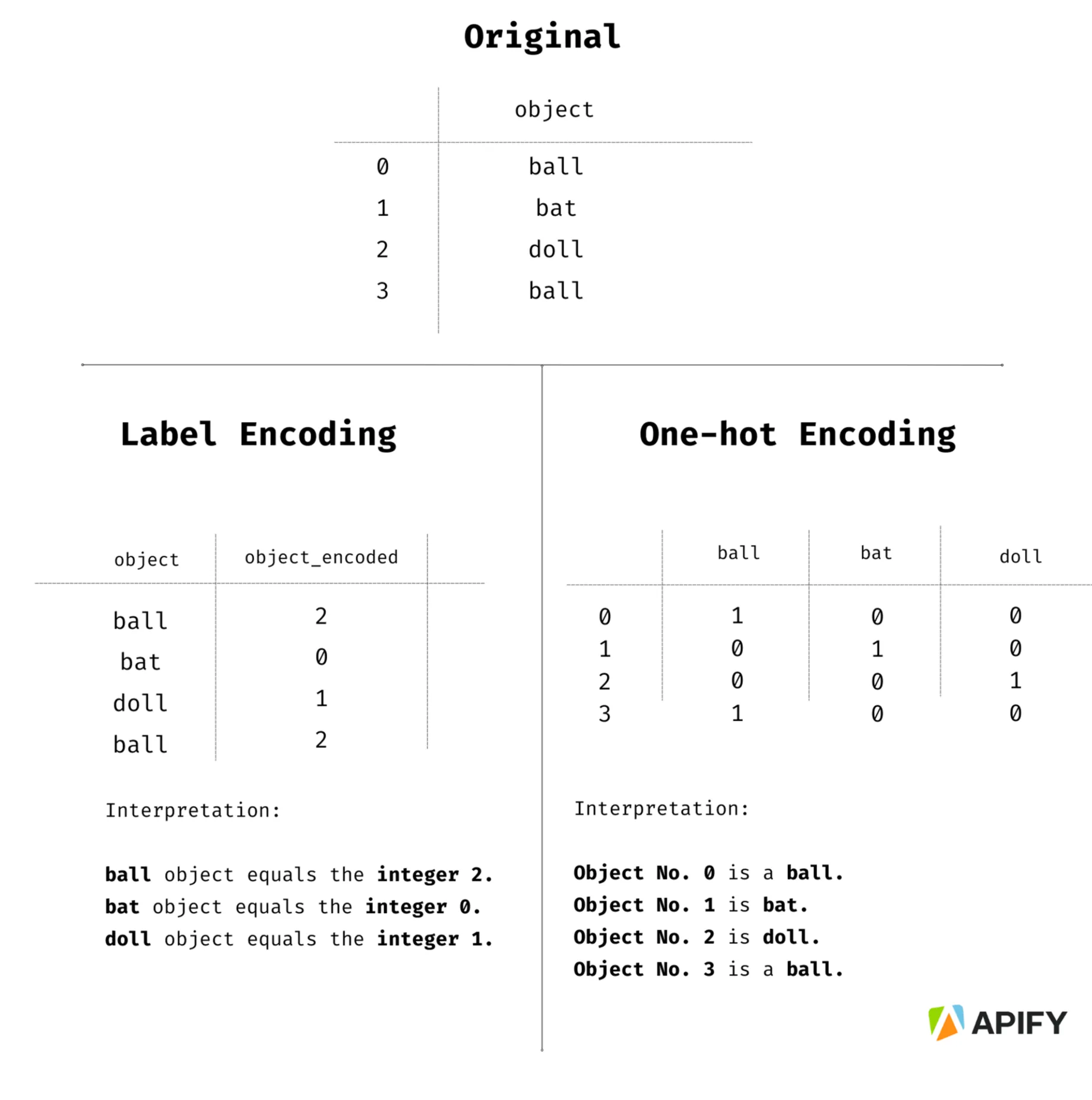 How categorical variables are encoded.