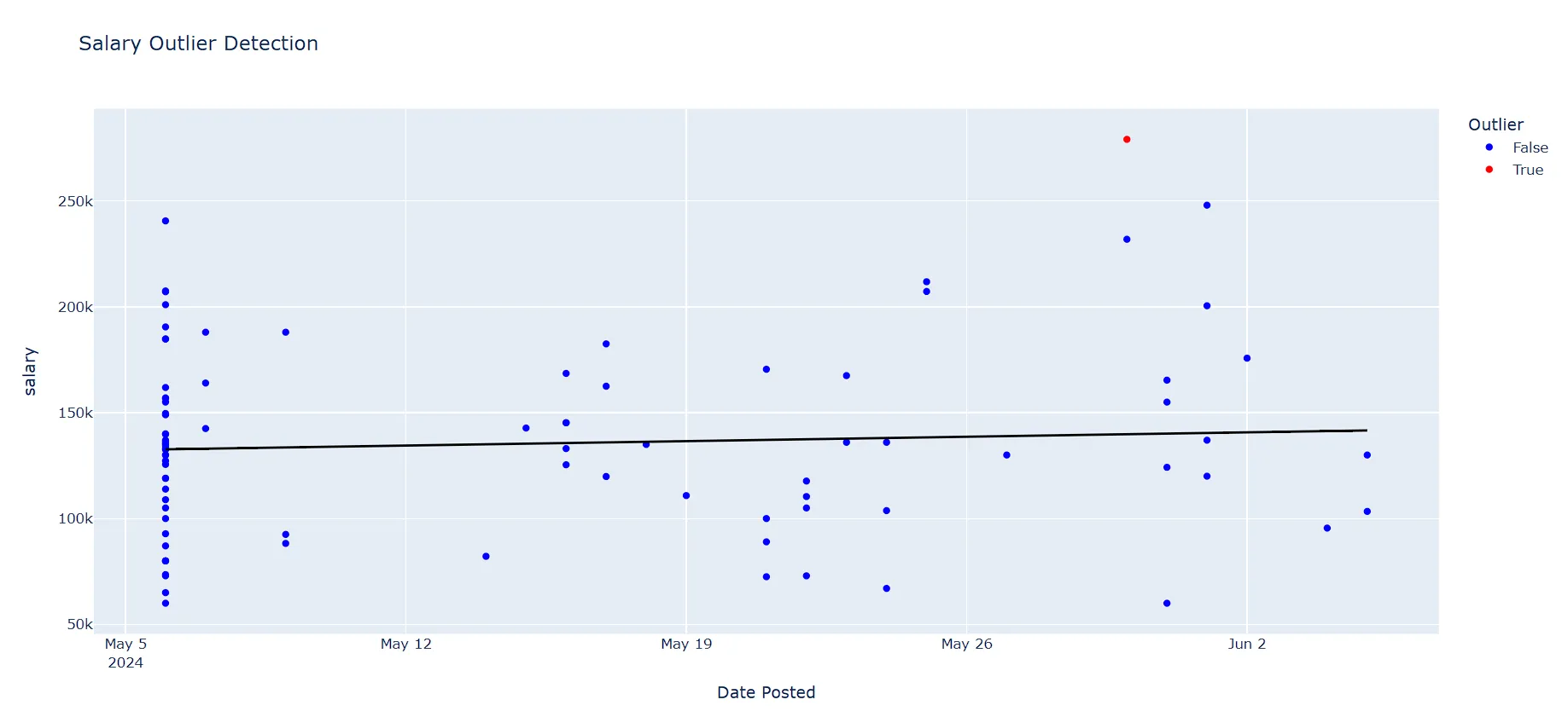 Only one outlier is detected in the dataset, which is shown in red color.