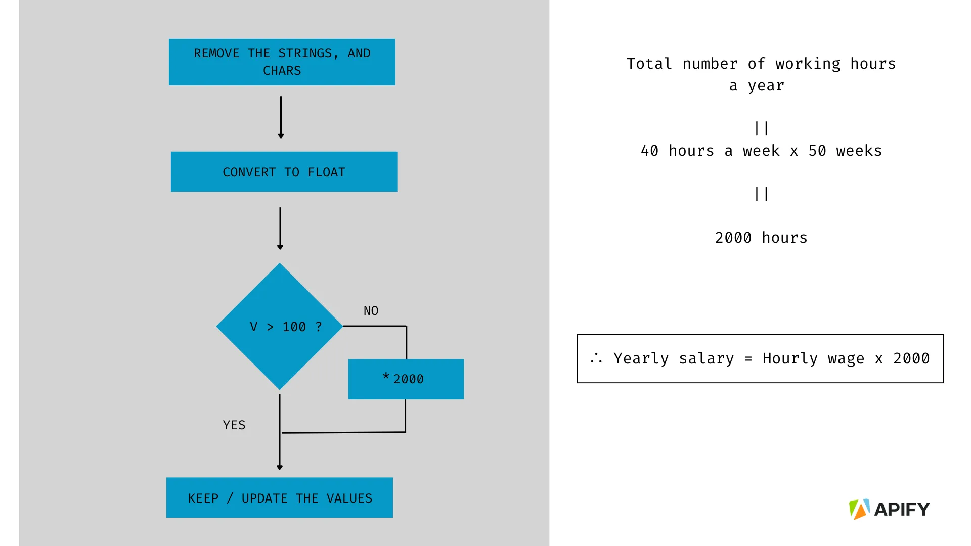 The basic algorithm for converting salary to one unit.