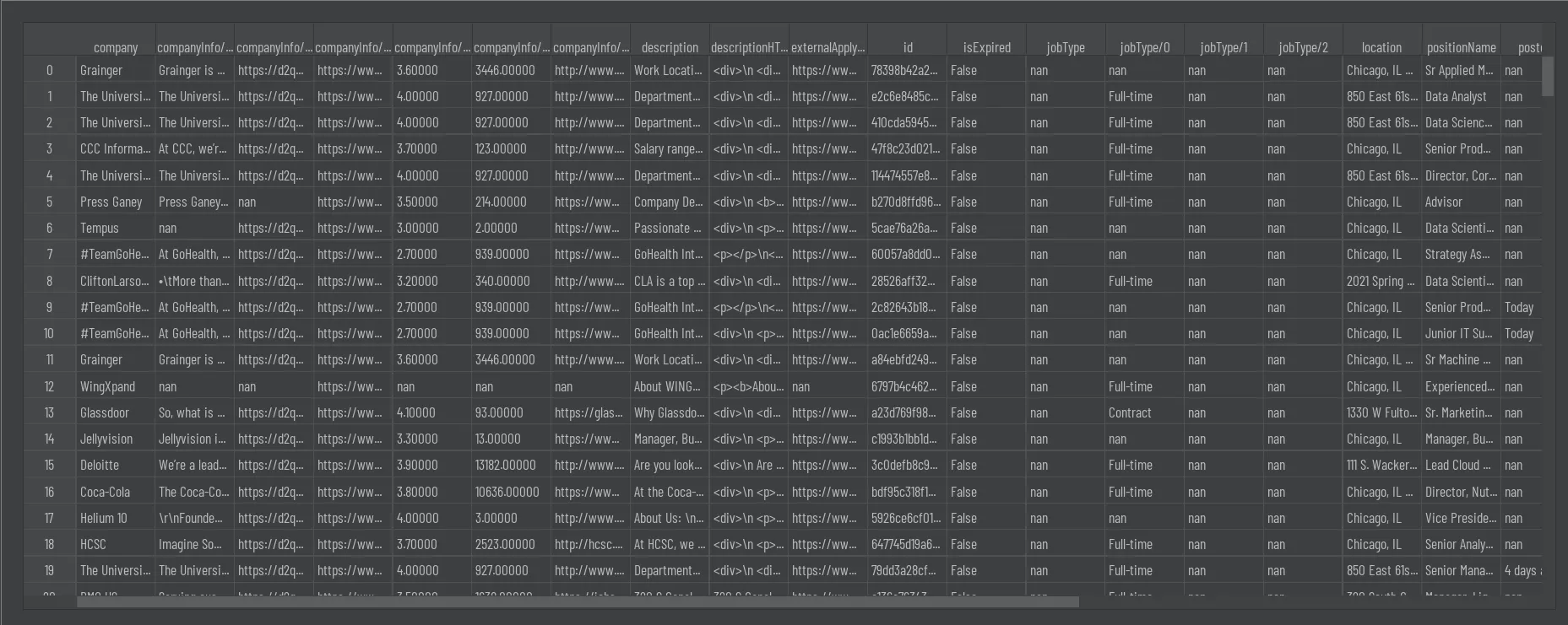 The current data frame consists of many unwanted columns which need to be cleaned.