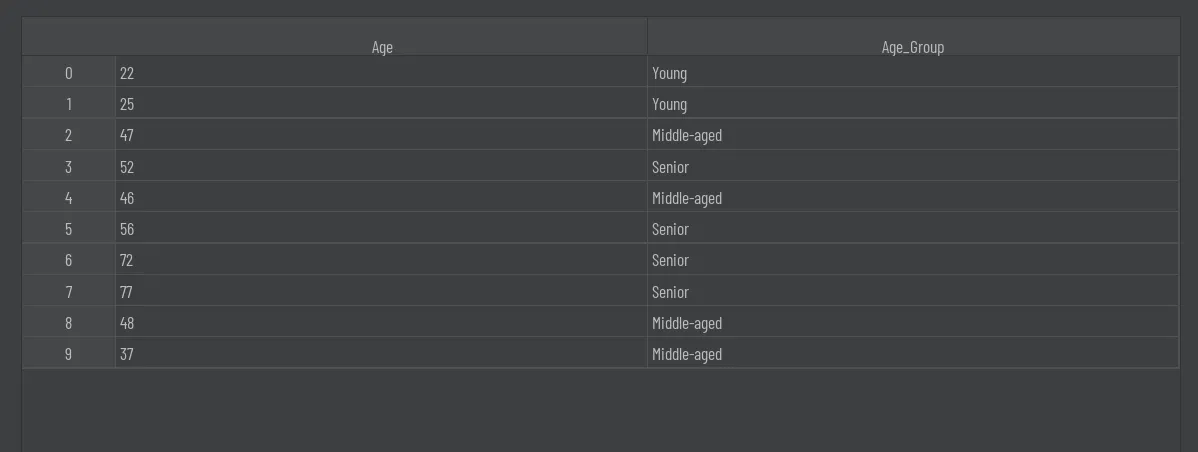 The data frame with intervals is applied through the binning technique.