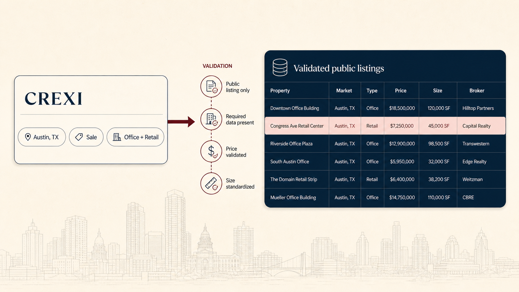 Crexi search input flowing through public-data validation into a structured listing table
