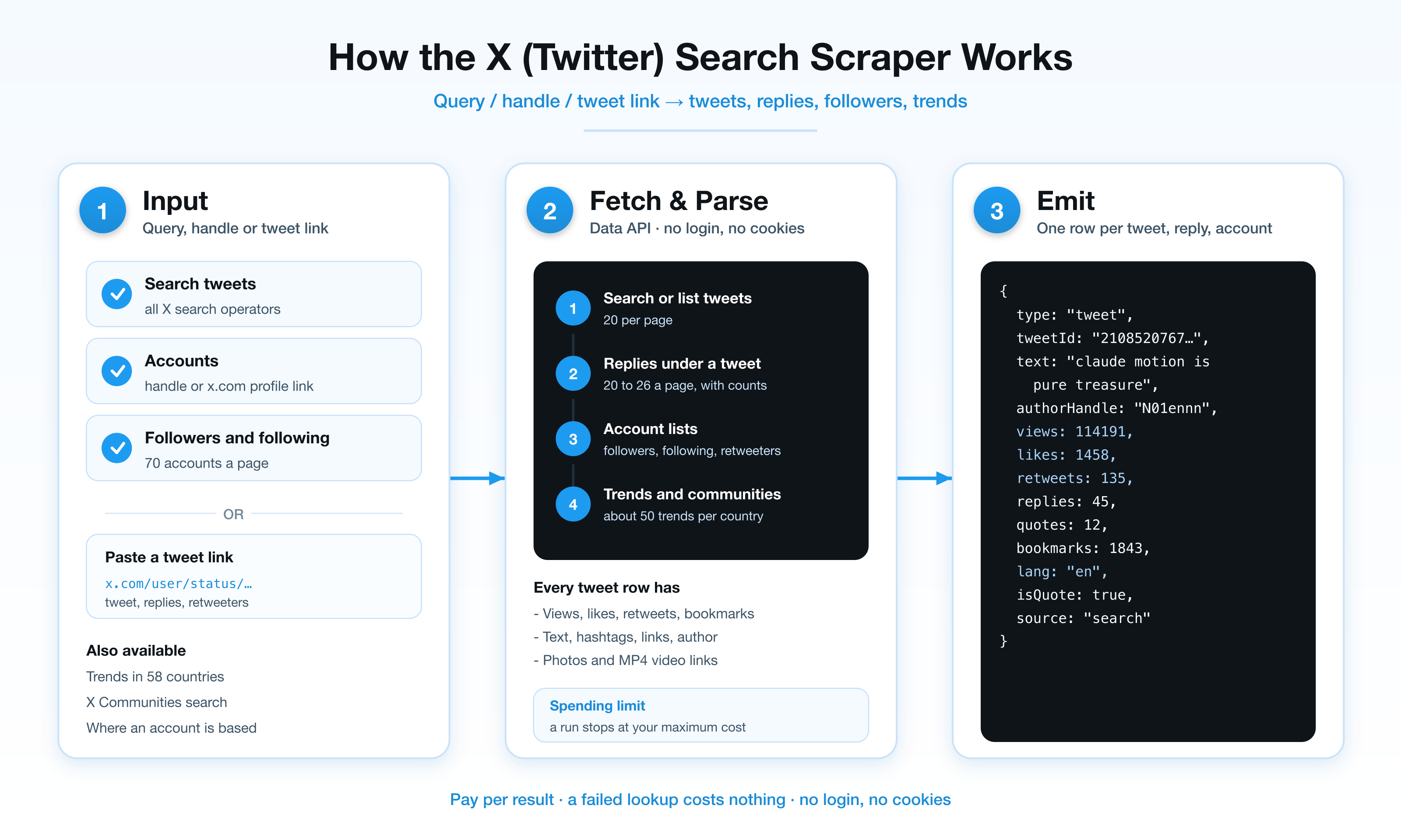 How the X search scraper works